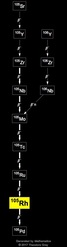 Decay Chain Image