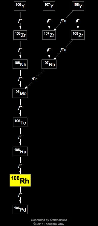 Decay Chain Image