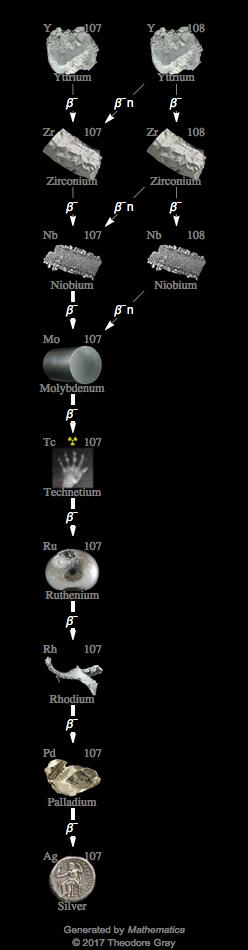 Decay Chain Image