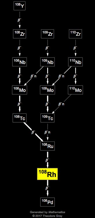 Decay Chain Image