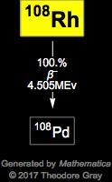 Decay Chain Image