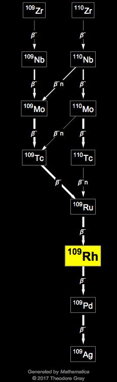 Decay Chain Image