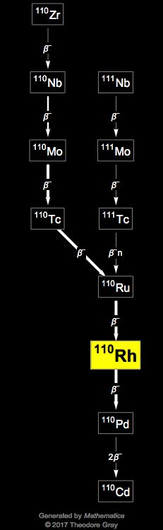 Decay Chain Image