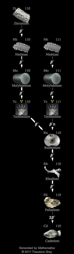 Decay Chain Image