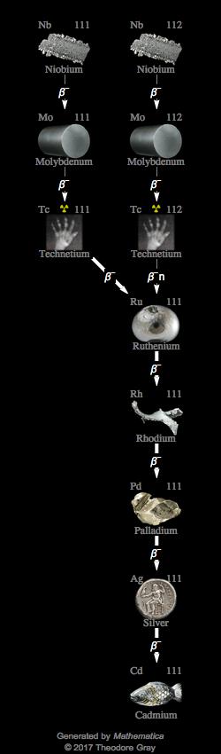 Decay Chain Image