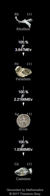 Decay Chain Image