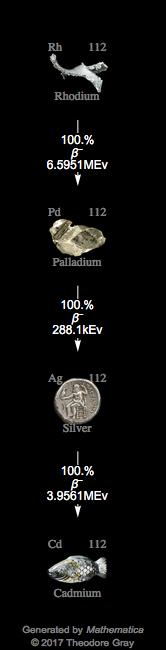 Decay Chain Image