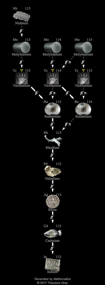 Decay Chain Image