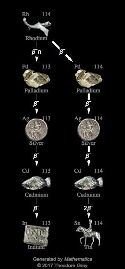 Decay Chain Image
