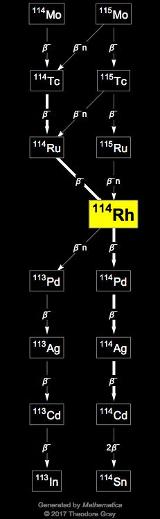 Decay Chain Image