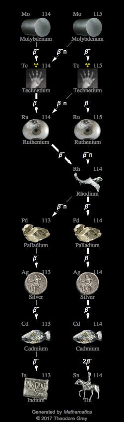 Decay Chain Image