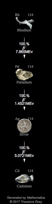 Decay Chain Image