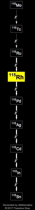 Decay Chain Image