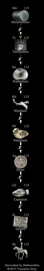 Decay Chain Image