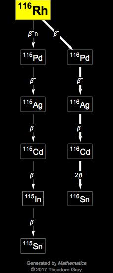 Decay Chain Image