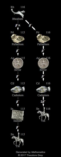 Decay Chain Image