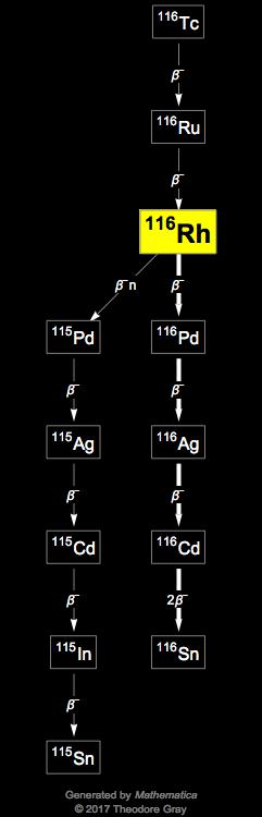 Decay Chain Image