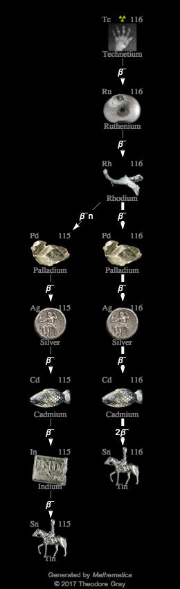 Decay Chain Image