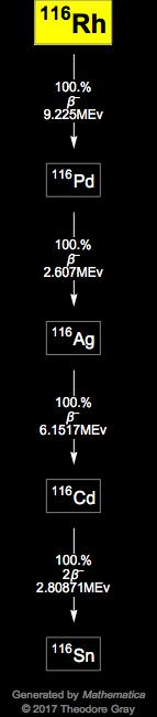 Decay Chain Image