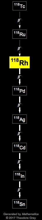 Decay Chain Image