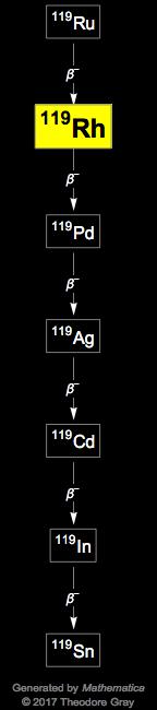 Decay Chain Image