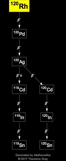 Decay Chain Image