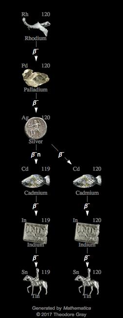 Decay Chain Image