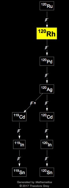 Decay Chain Image