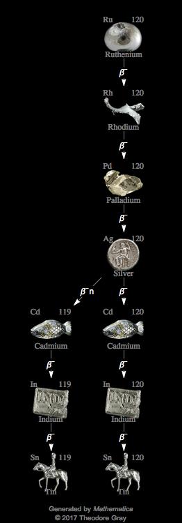 Decay Chain Image