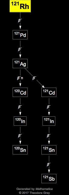 Decay Chain Image