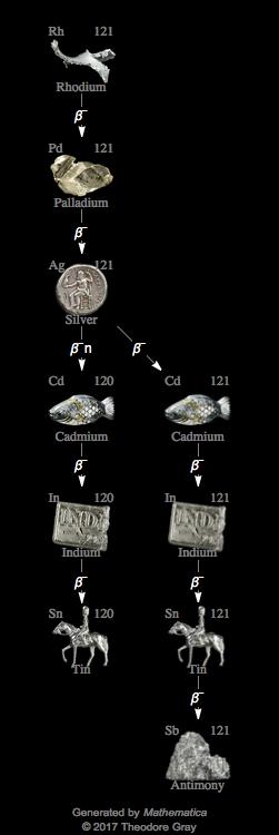 Decay Chain Image