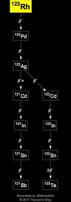 Decay Chain Image