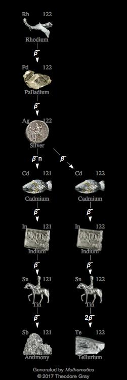 Decay Chain Image