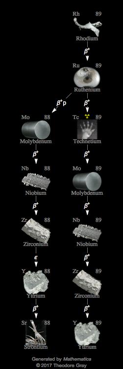 Decay Chain Image