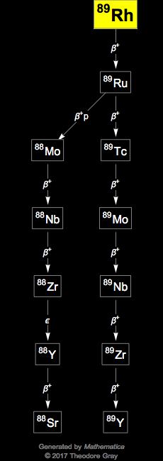 Decay Chain Image