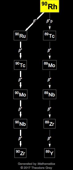 Decay Chain Image