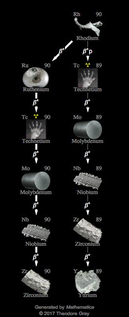 Decay Chain Image