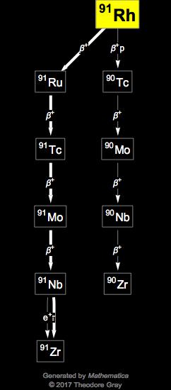 Decay Chain Image