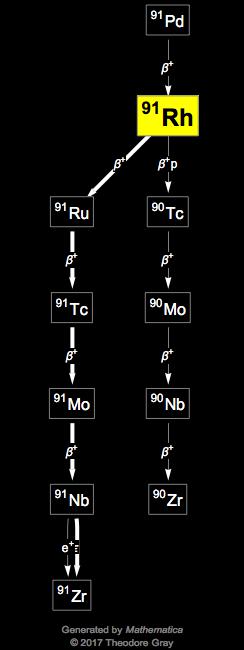 Decay Chain Image