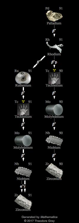 Decay Chain Image