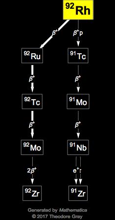 Decay Chain Image