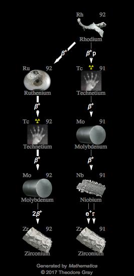 Decay Chain Image