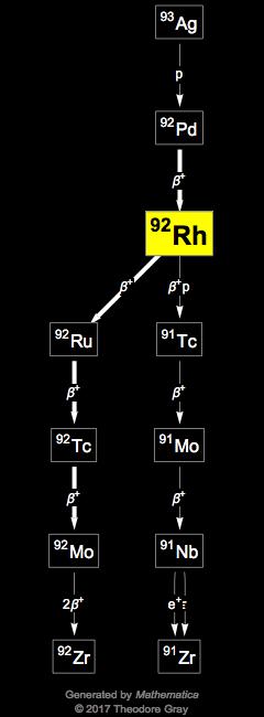 Decay Chain Image