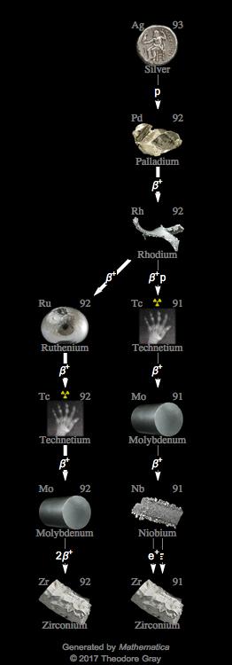 Decay Chain Image