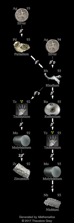 Decay Chain Image