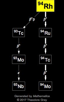 Decay Chain Image