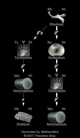 Decay Chain Image