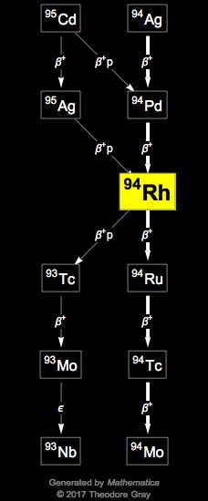 Decay Chain Image