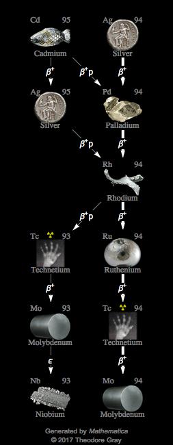 Decay Chain Image