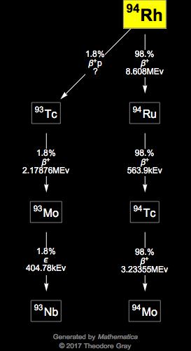 Decay Chain Image